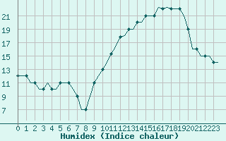 Courbe de l'humidex pour Colmar - Houssen (68)