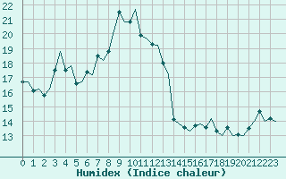 Courbe de l'humidex pour Rimini