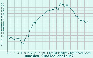 Courbe de l'humidex pour Luxembourg (Lux)