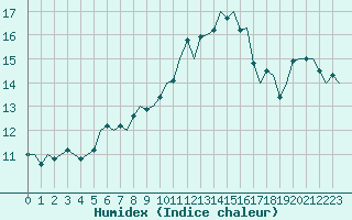 Courbe de l'humidex pour Ibiza (Esp)