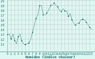 Courbe de l'humidex pour Falconara
