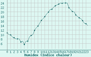 Courbe de l'humidex pour Madrid / Barajas (Esp)