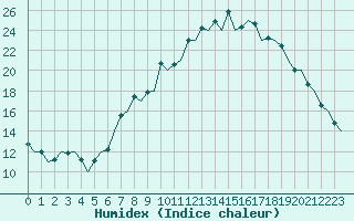 Courbe de l'humidex pour Madrid / Barajas (Esp)