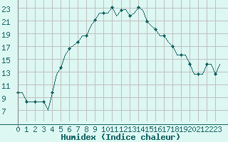 Courbe de l'humidex pour Batman