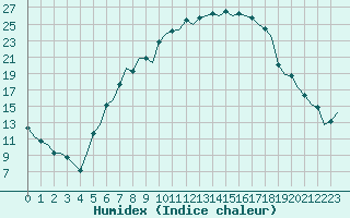 Courbe de l'humidex pour Grenchen