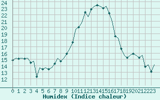 Courbe de l'humidex pour Woensdrecht