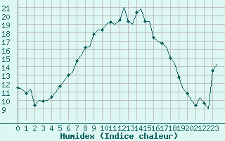 Courbe de l'humidex pour Ornskoldsvik Airport