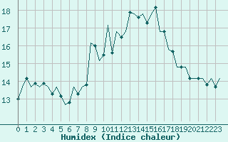 Courbe de l'humidex pour Wittering