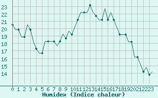 Courbe de l'humidex pour Inverness / Dalcross