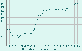 Courbe de l'humidex pour Cork Airport