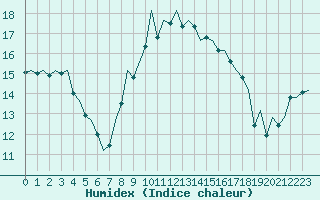 Courbe de l'humidex pour Schaffen (Be)