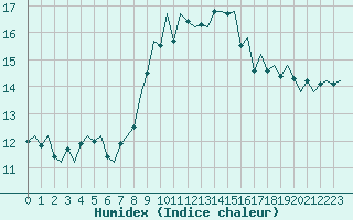 Courbe de l'humidex pour Beauvechain (Be)