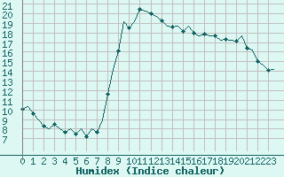 Courbe de l'humidex pour Oostende (Be)