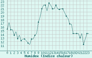 Courbe de l'humidex pour Alghero