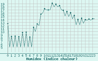 Courbe de l'humidex pour Gerona (Esp)