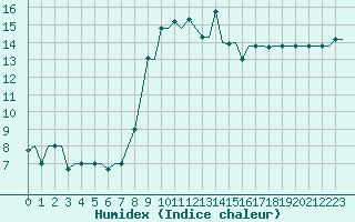 Courbe de l'humidex pour Gnes (It)