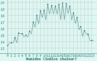 Courbe de l'humidex pour Santander / Parayas