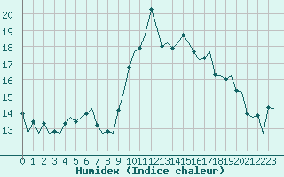 Courbe de l'humidex pour Aberdeen (UK)