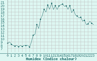 Courbe de l'humidex pour Santander / Parayas