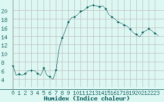 Courbe de l'humidex pour Lechfeld