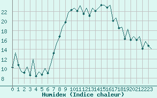 Courbe de l'humidex pour Reus (Esp)