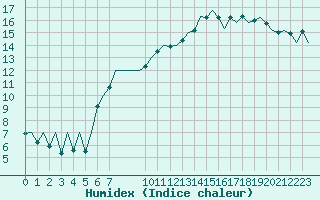 Courbe de l'humidex pour Braunschweig