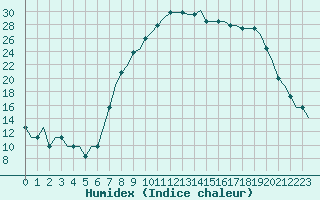 Courbe de l'humidex pour Liepaja International Airport