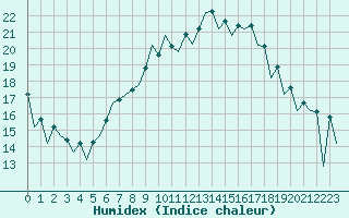 Courbe de l'humidex pour Poznan