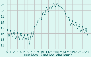 Courbe de l'humidex pour Lugano (Sw)