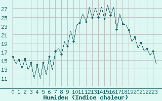 Courbe de l'humidex pour Lugano (Sw)