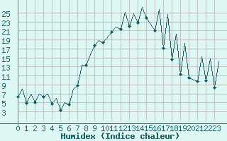 Courbe de l'humidex pour Emmen