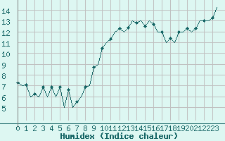 Courbe de l'humidex pour Aberdeen (UK)