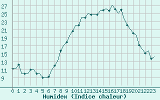 Courbe de l'humidex pour Valladolid / Villanubla