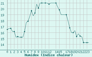 Courbe de l'humidex pour Tunis-Carthage