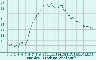 Courbe de l'humidex pour Ingolstadt