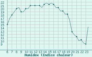 Courbe de l'humidex pour Kalmar