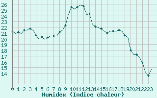 Courbe de l'humidex pour Noervenich