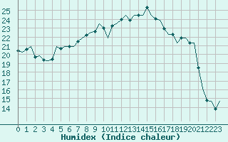Courbe de l'humidex pour Oostende (Be)