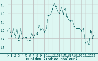 Courbe de l'humidex pour Aberdeen (UK)