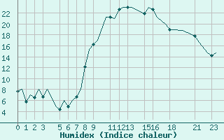 Courbe de l'humidex pour Dar-El-Beida