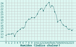 Courbe de l'humidex pour Molde / Aro