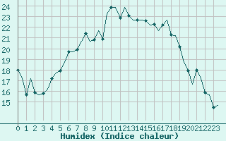 Courbe de l'humidex pour Oostende (Be)