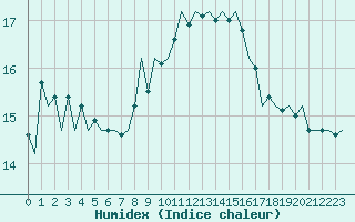 Courbe de l'humidex pour Wick