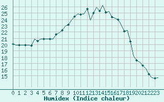 Courbe de l'humidex pour Oostende (Be)