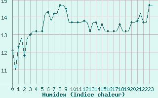 Courbe de l'humidex pour Varna