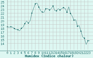 Courbe de l'humidex pour Krakow