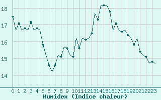 Courbe de l'humidex pour Klagenfurt-Flughafen