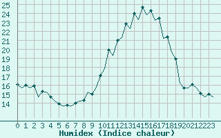 Courbe de l'humidex pour Burgos (Esp)