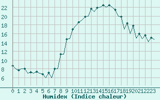 Courbe de l'humidex pour London / Heathrow (UK)