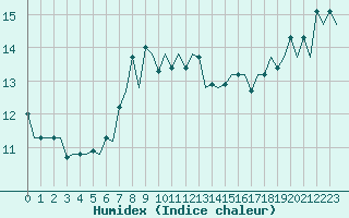 Courbe de l'humidex pour Platform Awg-1 Sea